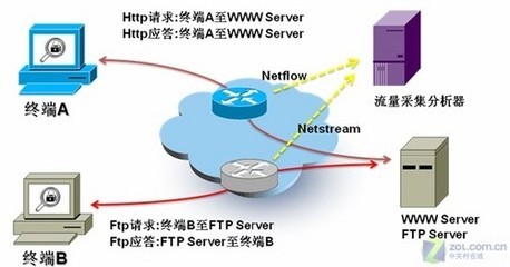 專業(yè)流量分析 企業(yè)網絡的守護者